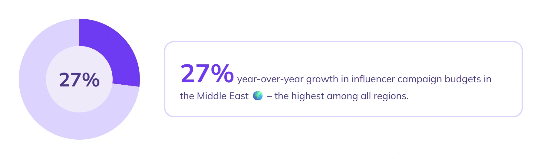 Middle East influencer budgets grew 27% annually.