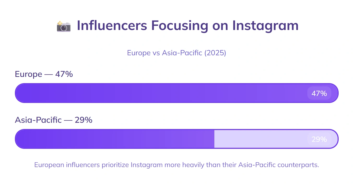 47% European influencers Instagram, 29% Asia-Pacific.