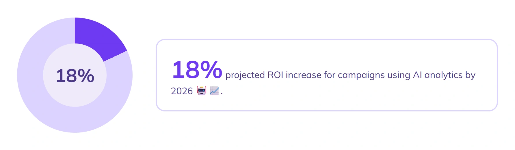 AI data campaigns boost ROI 18% by 2026.