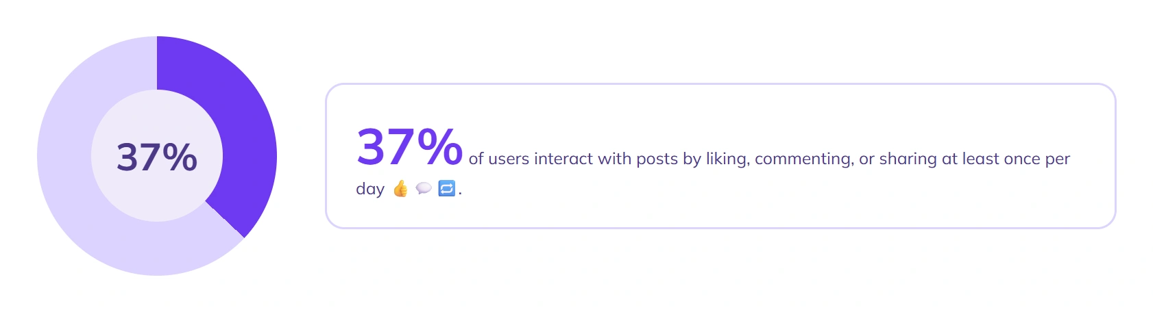 India Instagram audience growth 11%, US 4%.