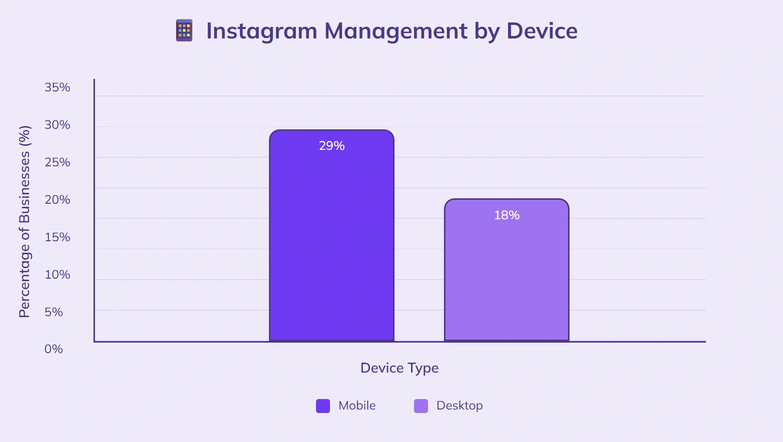 29% mobile, 18% desktop manage Instagram accounts.