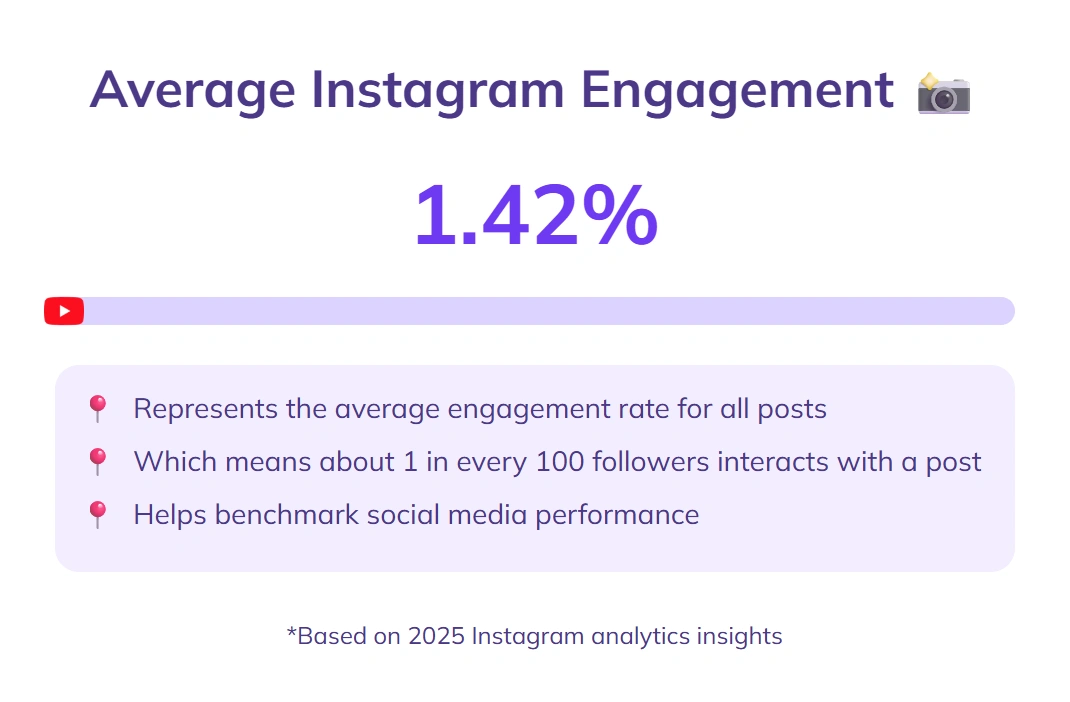 Average engagement rate for Instagram posts 1.42%.