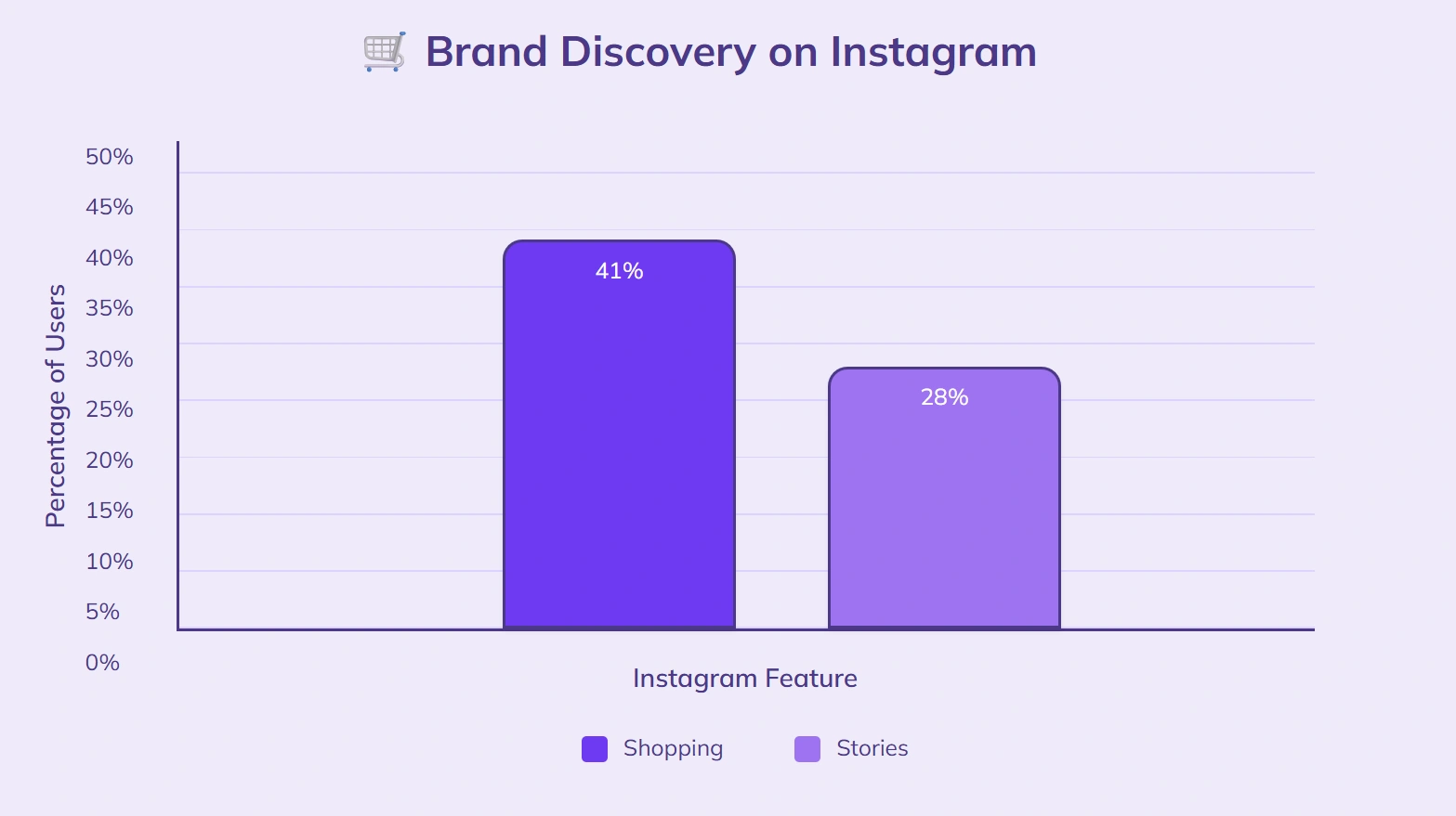 41% discover brands via Shopping, 28% Stories.