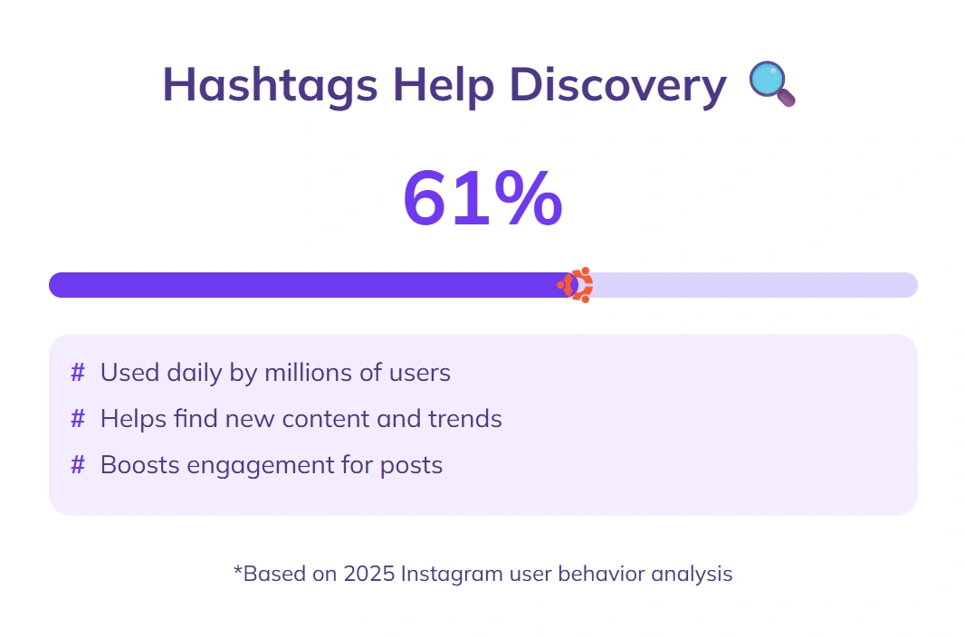 61% Instagram users discover content via hashtags.