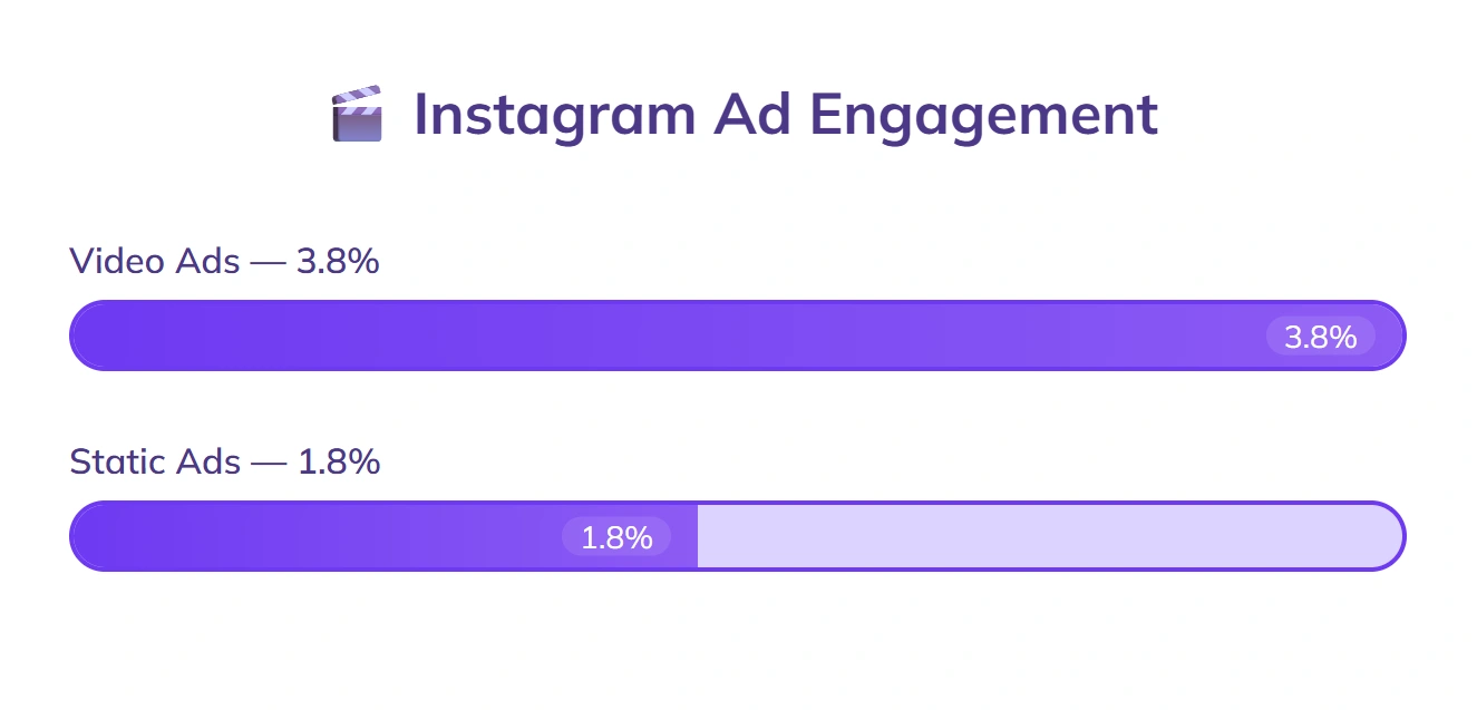 Instagram video ads 3.8% engagement, static 1.8%.