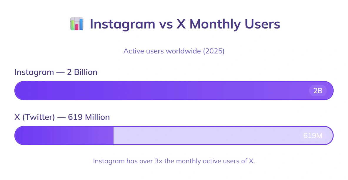 Instagram 2B monthly users, X has 619M.