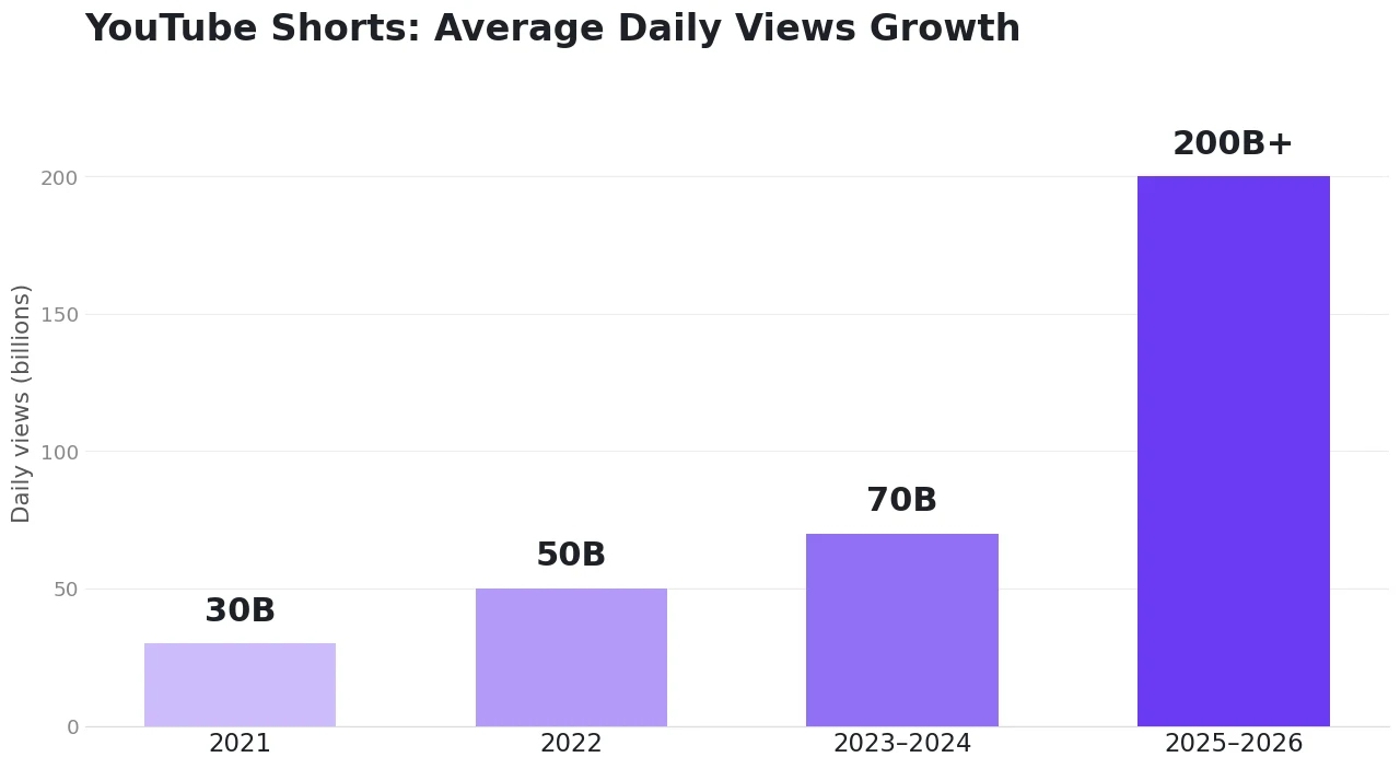 YouTube Shorts average daily views growth from 2021 to 2026.